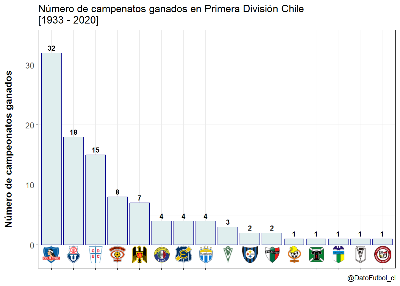 Dato Fútbol - Ranking De Campeones Primera División Chile ...